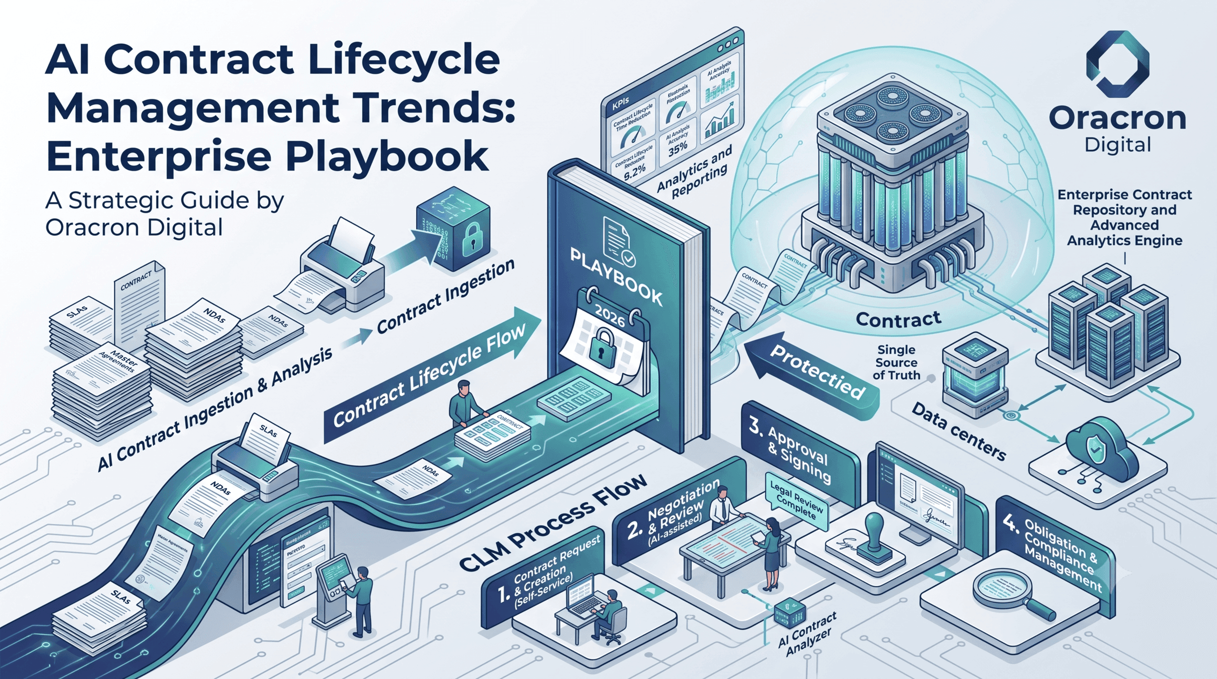 AI Contract Lifecycle Management Trends: Enterprise Playbook AI Contract Lifecycle Management trends — editorial concept illustration for Oracron Digital