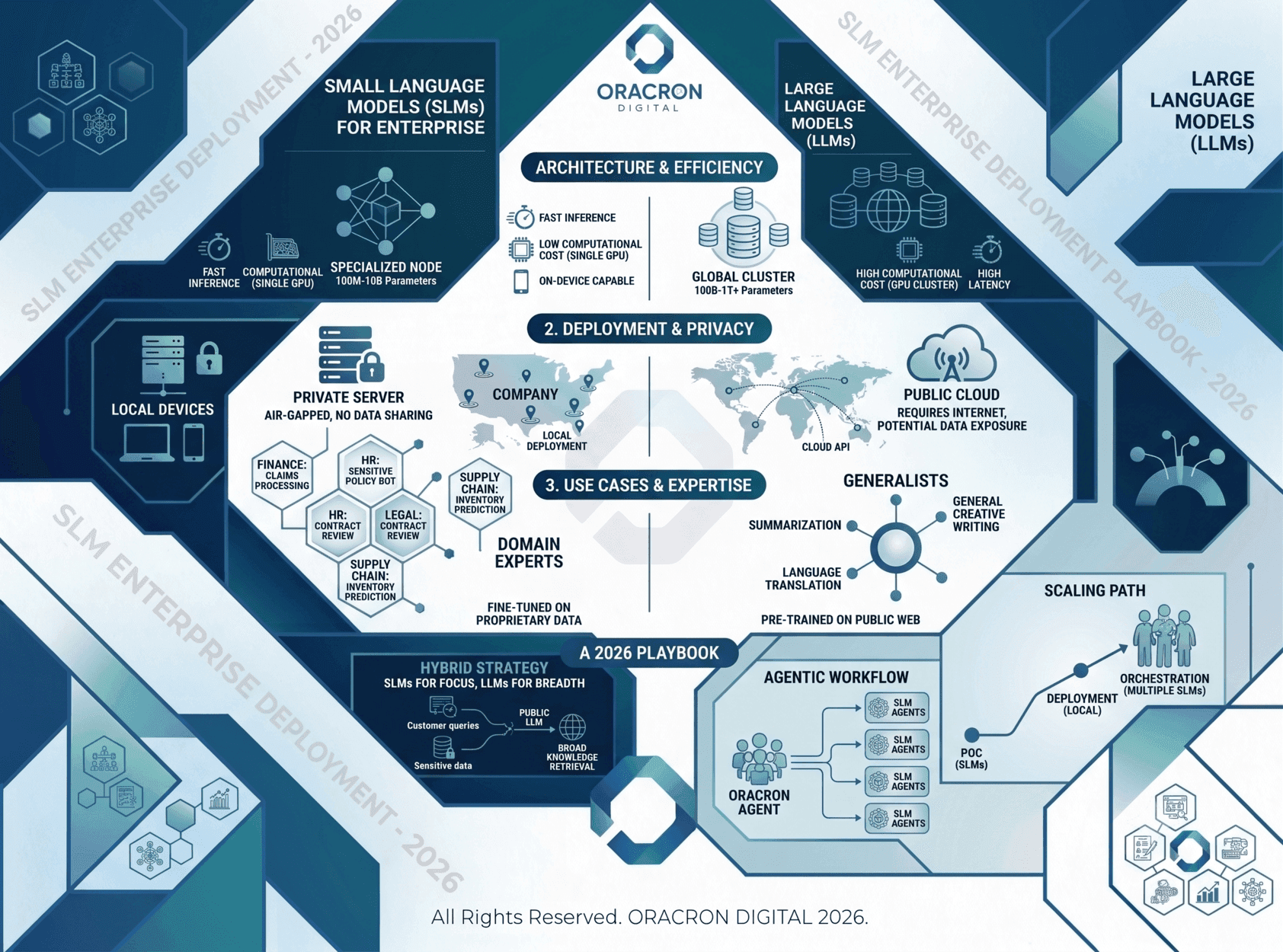 Small Language Models for Enterprise: The 2026 Playbook Small Language Models for Enterprise — editorial concept illustration for Oracron Digital