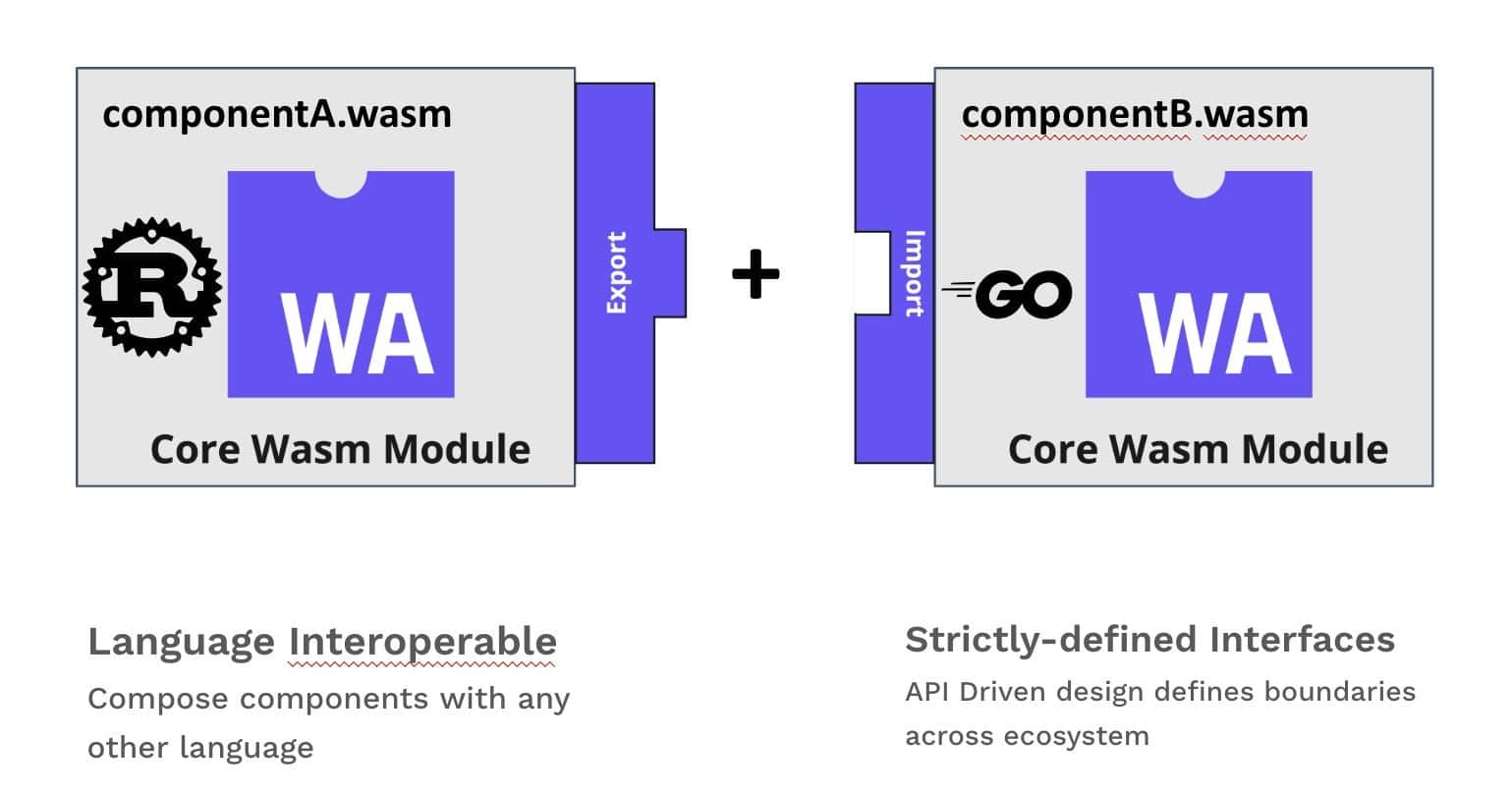 WebAssembly Component Model Enterprise Adoption WebAssembly Component Model enterprise adoption — editorial concept illustration for Oracron Digital